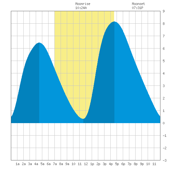 Fieldsboro tide chart for Wednesday, December 4, 2024