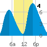 Fieldsboro tide chart for Wednesday, December 4, 2024