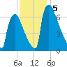 Fieldsboro tide chart for Thursday, December 5, 2024