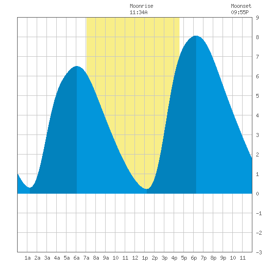 Fieldsboro tide chart for Friday, December 6, 2024