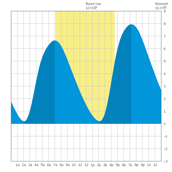 Fieldsboro tide chart for Saturday, December 7, 2024
