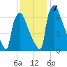 Fieldsboro tide chart for Saturday, December 7, 2024