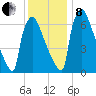 Fieldsboro tide chart for Sunday, December 8, 2024
