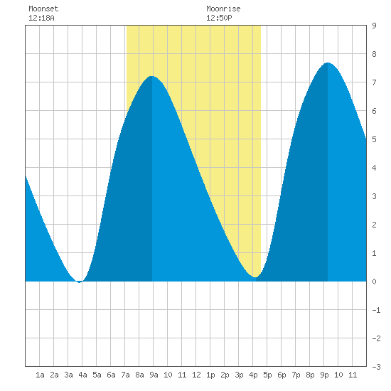 Fieldsboro tide chart for Monday, December 9, 2024