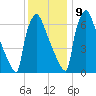 Fieldsboro tide chart for Monday, December 9, 2024