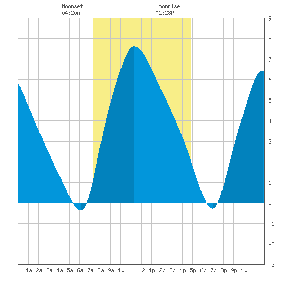 Fieldsboro tide chart for Friday, January 10, 2025