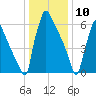 Fieldsboro tide chart for Friday, January 10, 2025