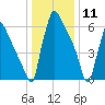 Fieldsboro tide chart for Saturday, January 11, 2025