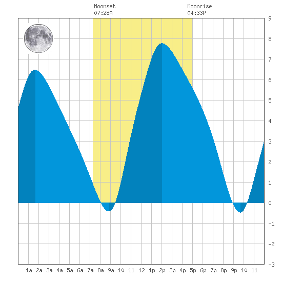 Fieldsboro tide chart for Monday, January 13, 2025