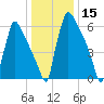 Fieldsboro tide chart for Wednesday, January 15, 2025