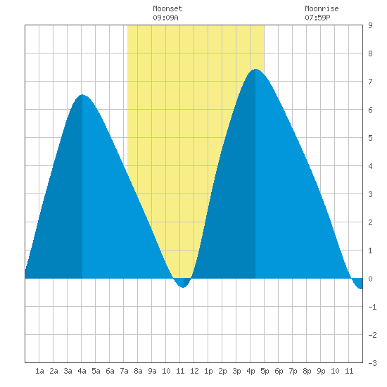 Fieldsboro tide chart for Thursday, January 16, 2025