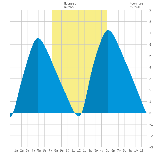Fieldsboro tide chart for Friday, January 17, 2025