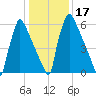 Fieldsboro tide chart for Friday, January 17, 2025