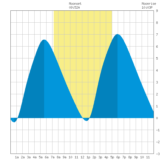 Fieldsboro tide chart for Saturday, January 18, 2025