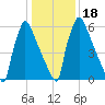 Fieldsboro tide chart for Saturday, January 18, 2025