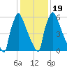 Fieldsboro tide chart for Sunday, January 19, 2025