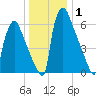 Fieldsboro tide chart for Wednesday, January 1, 2025