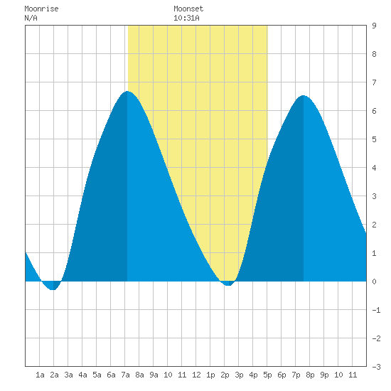 Fieldsboro tide chart for Monday, January 20, 2025