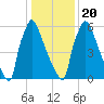 Fieldsboro tide chart for Monday, January 20, 2025