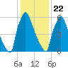 Fieldsboro tide chart for Wednesday, January 22, 2025