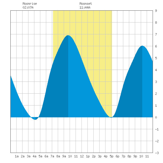 Fieldsboro tide chart for Thursday, January 23, 2025