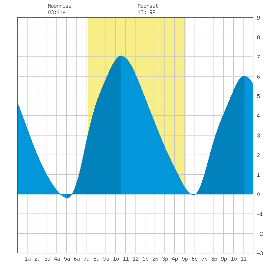 Fieldsboro tide chart for Friday, January 24, 2025