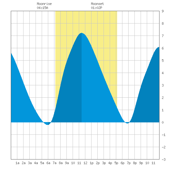 Fieldsboro tide chart for Saturday, January 25, 2025