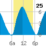 Fieldsboro tide chart for Saturday, January 25, 2025