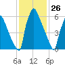 Fieldsboro tide chart for Sunday, January 26, 2025