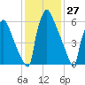 Fieldsboro tide chart for Monday, January 27, 2025