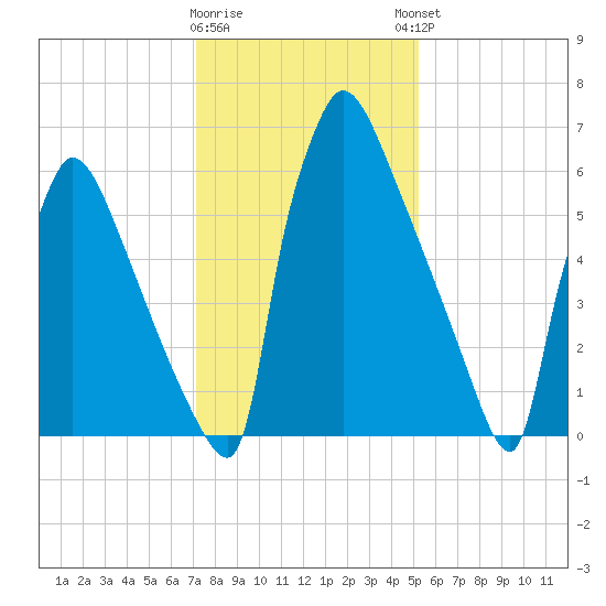 Fieldsboro tide chart for Tuesday, January 28, 2025