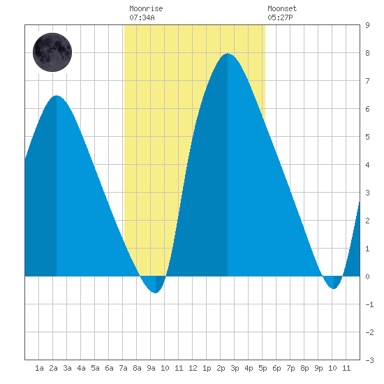 Fieldsboro tide chart for Wednesday, January 29, 2025