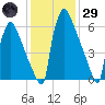 Fieldsboro tide chart for Wednesday, January 29, 2025