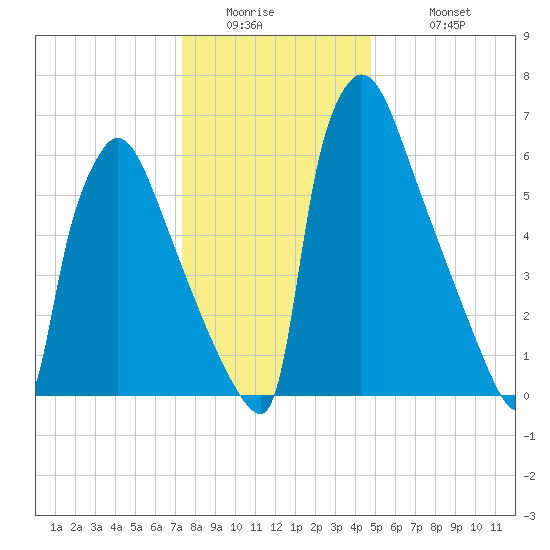 Fieldsboro tide chart for Thursday, January 2, 2025
