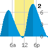 Fieldsboro tide chart for Thursday, January 2, 2025