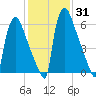 Fieldsboro tide chart for Friday, January 31, 2025