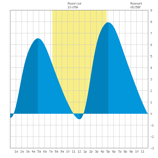 Fieldsboro tide chart for Friday, January 3, 2025