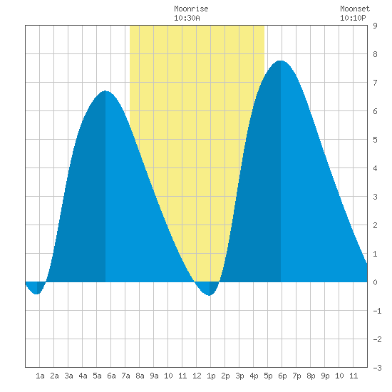 Fieldsboro tide chart for Saturday, January 4, 2025