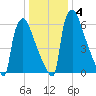 Fieldsboro tide chart for Saturday, January 4, 2025