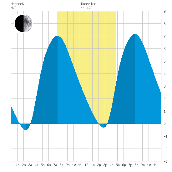Fieldsboro tide chart for Monday, January 6, 2025
