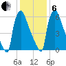 Fieldsboro tide chart for Monday, January 6, 2025