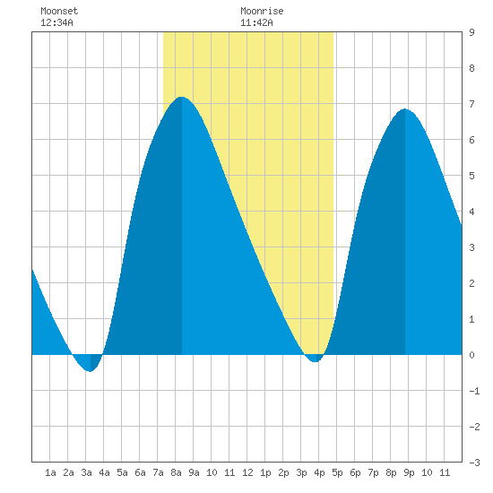 Fieldsboro tide chart for Tuesday, January 7, 2025