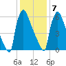 Fieldsboro tide chart for Tuesday, January 7, 2025