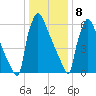 Fieldsboro tide chart for Wednesday, January 8, 2025