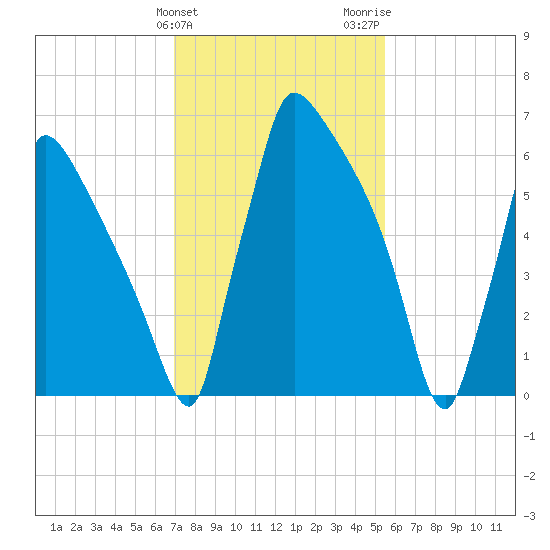 Fieldsboro tide chart for Monday, February 10, 2025