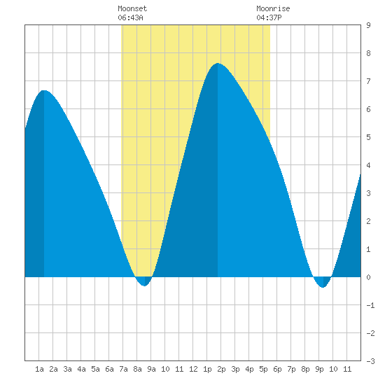 Fieldsboro tide chart for Tuesday, February 11, 2025