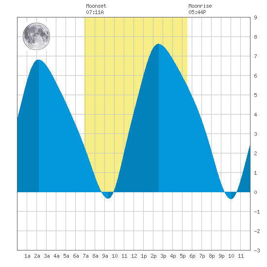 Fieldsboro tide chart for Wednesday, February 12, 2025