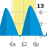 Fieldsboro tide chart for Thursday, February 13, 2025