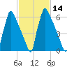 Fieldsboro tide chart for Friday, February 14, 2025
