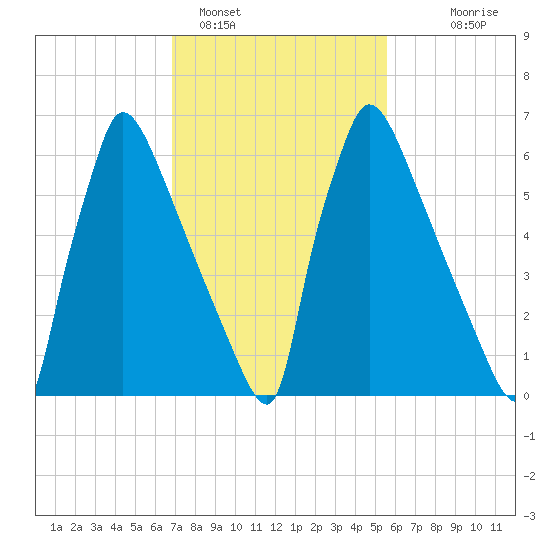 Fieldsboro tide chart for Saturday, February 15, 2025